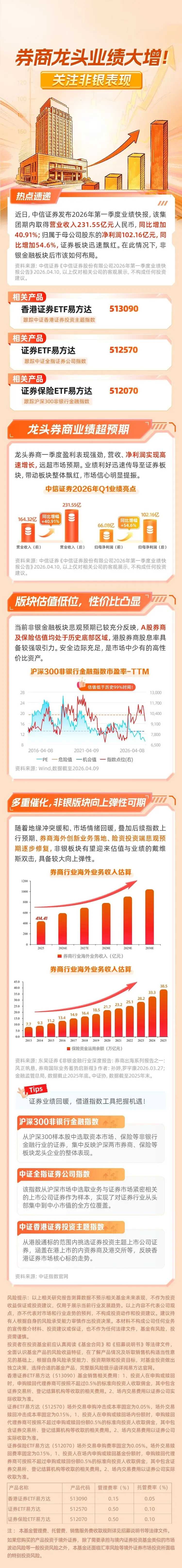 券商龙头业绩大增!关注非银表现