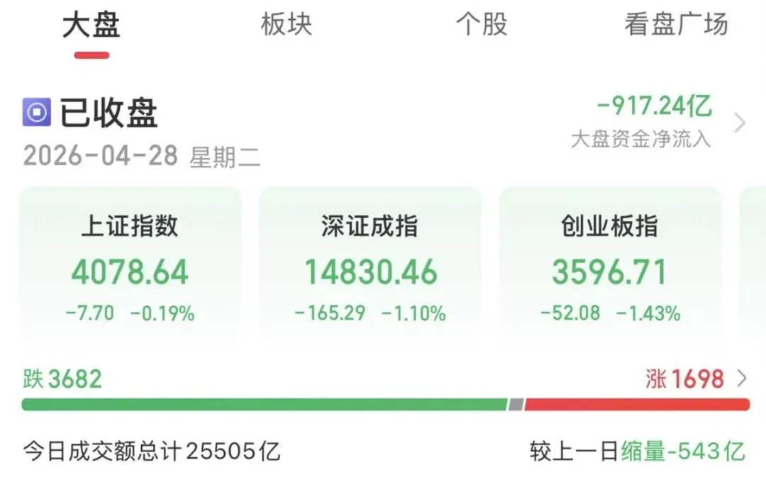 0428晚评:医药券商爆发、科技股面临抛压,市场风格要转换?