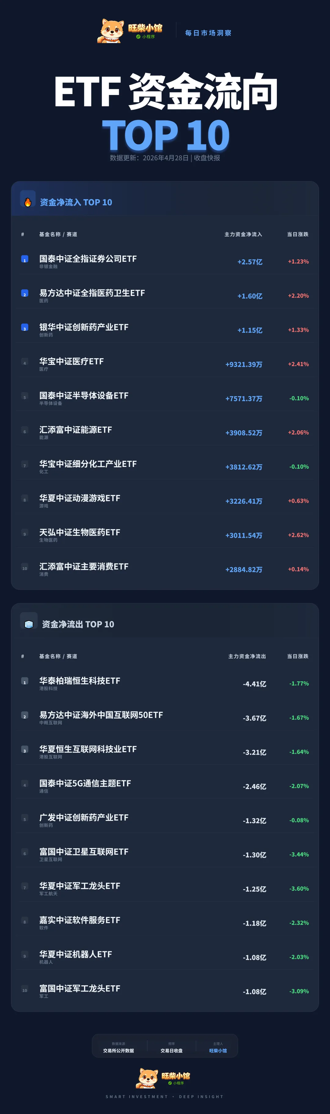 4月28日ETF基金抢筹榜:券商、医药狂吸金,港股科技遭4.41亿出逃!