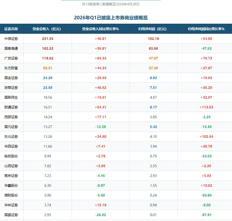 券商一季报:中信单季首破百亿,国盛净利仅剩146万