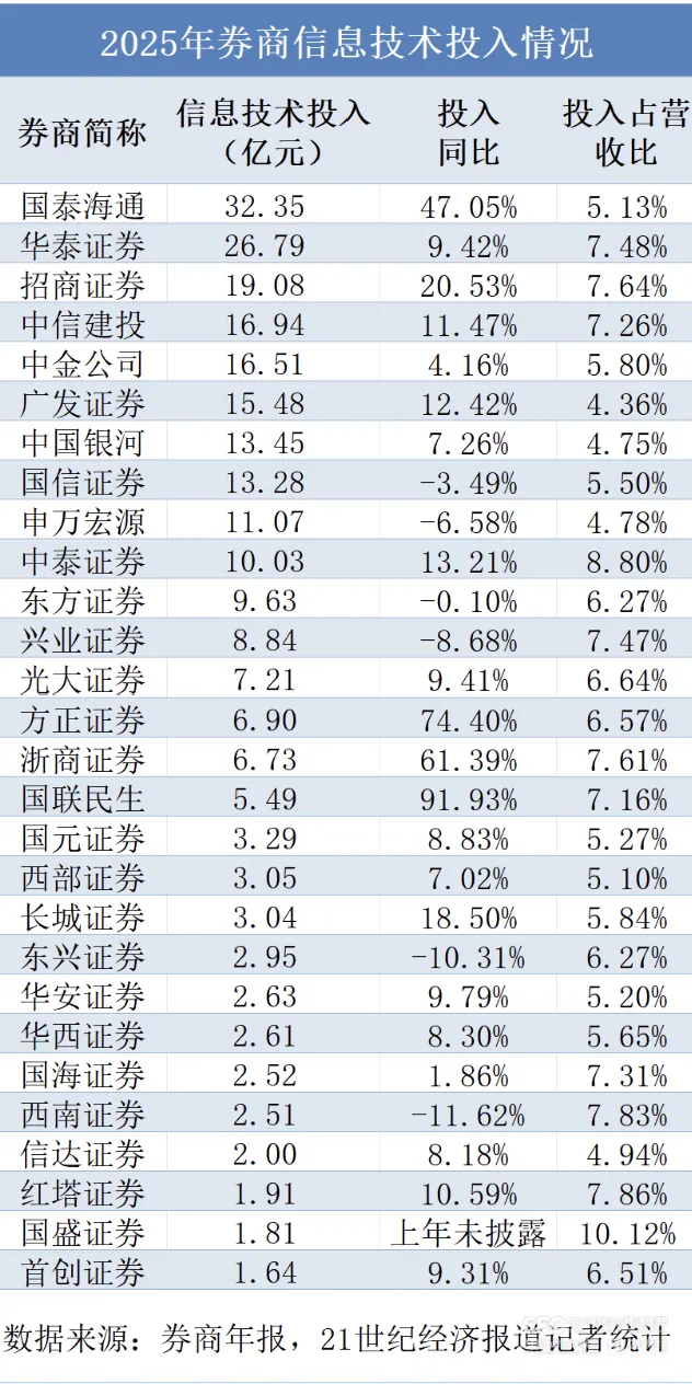 炸了!28家券商狂砸250亿,全押注AI,再不跟风就晚了?