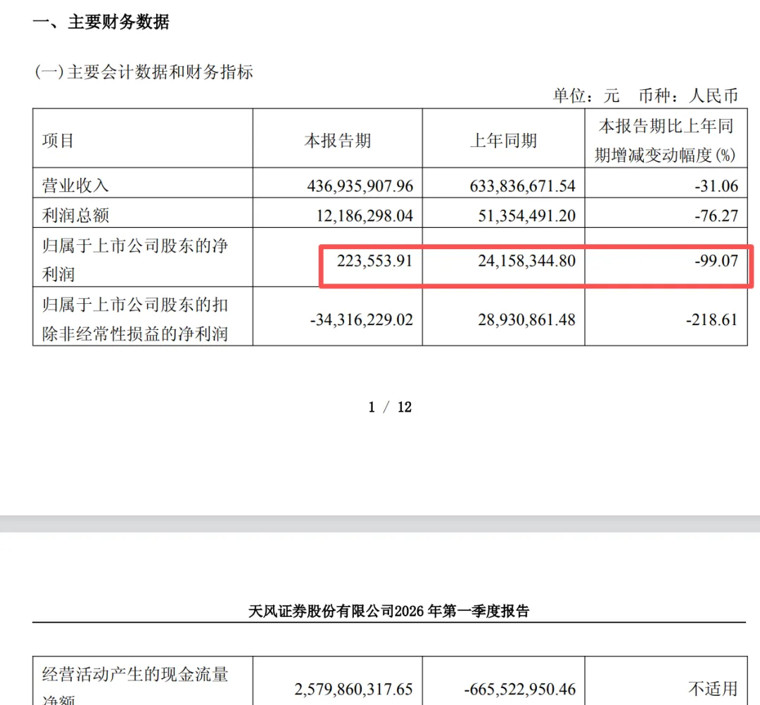 又一家知名券商业绩爆雷,一个季度赚了22万,发生了什么?