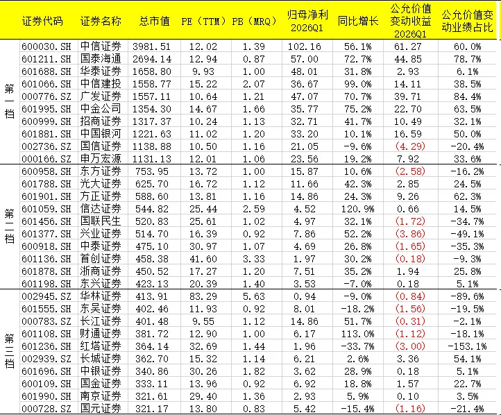 券商估值应当拨乱反正