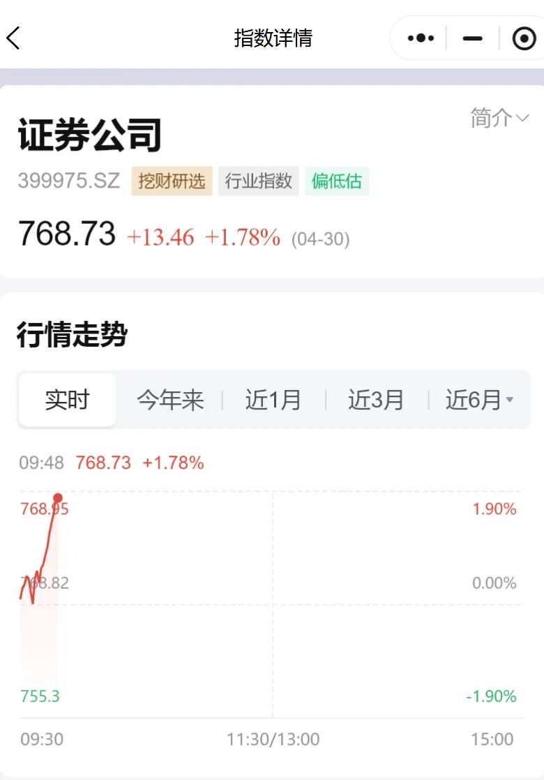 券商一季报炸裂!证券板块逆势大涨