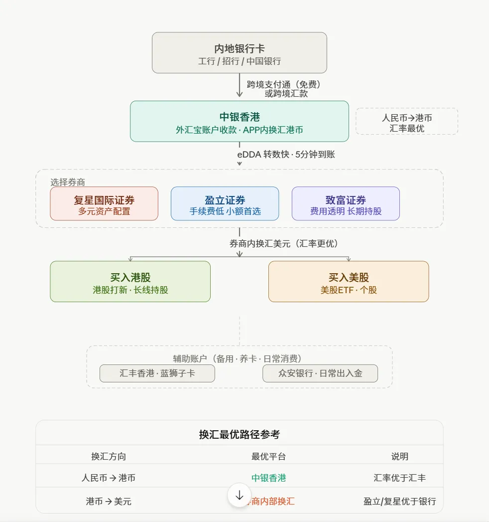港卡开好了,然后呢?入金、换汇、选券商——资金路径完全指南