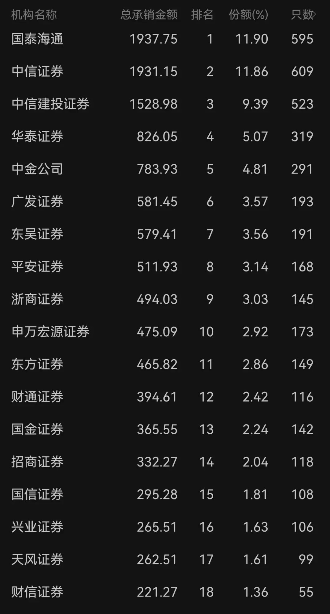 2026年1-4月券商债券承销排名