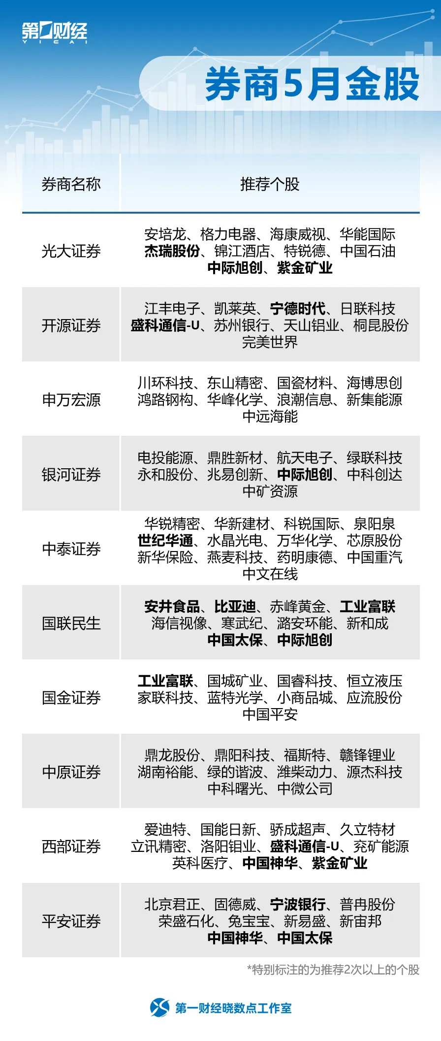 券商5月金股出炉