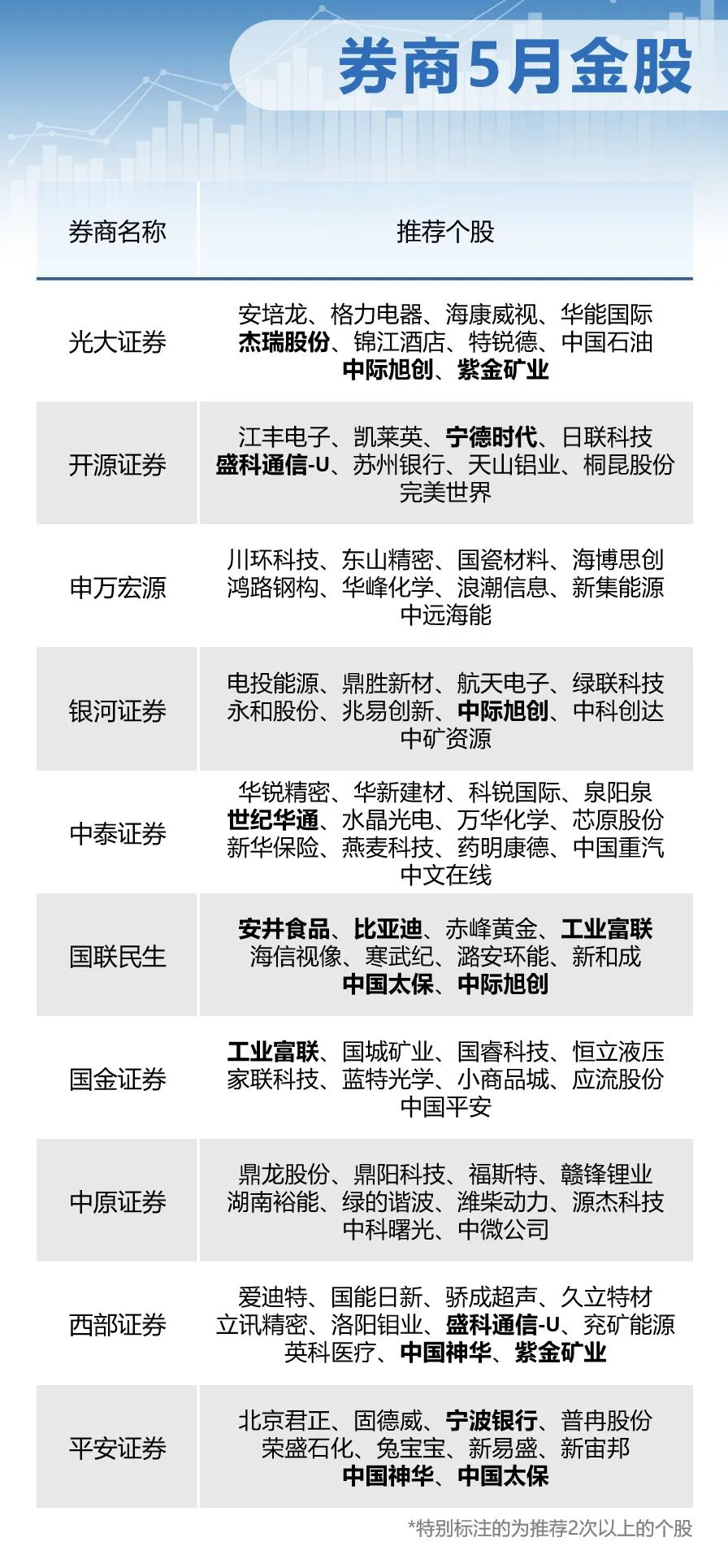 10家券商5月金股