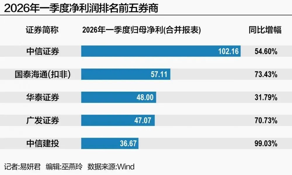A股券商一季度大赚超600亿元