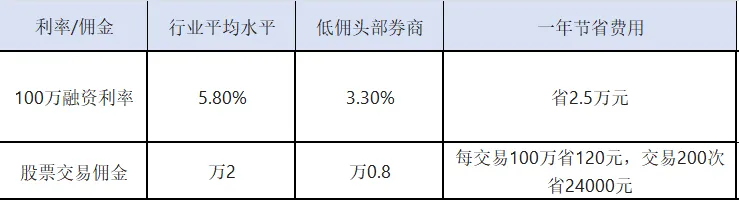 头部券商,融资融券超低利率,50万可以3.58%两融利率+股票万0.8佣金,ETF万0.5!高净值投资者的融资低成本利器,每年省下5万块!
