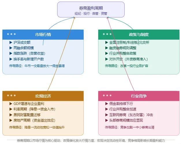 券商行业简要跟踪
