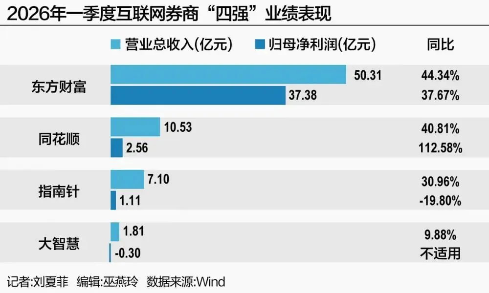 四大互联网券商日赚超4500万元
