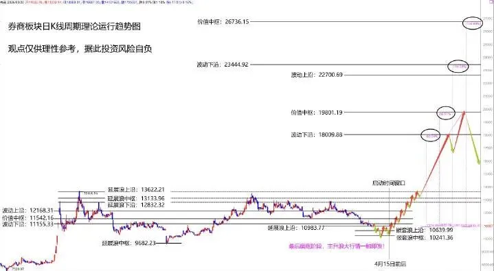 “券商板块”见底启动主升浪