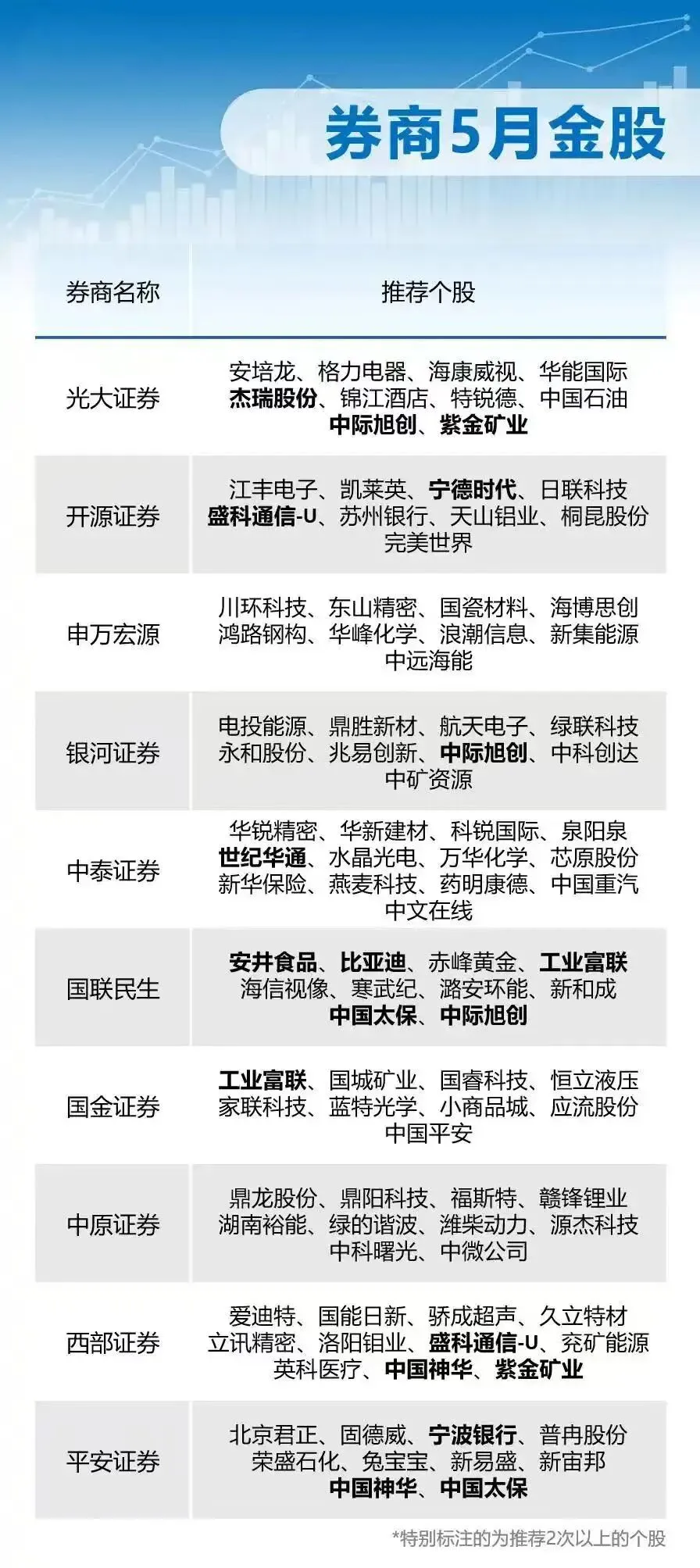 5月券商金股出炉!