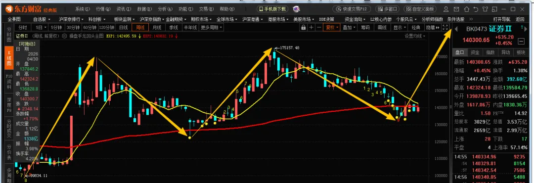 节后,耐心等待券商爆发