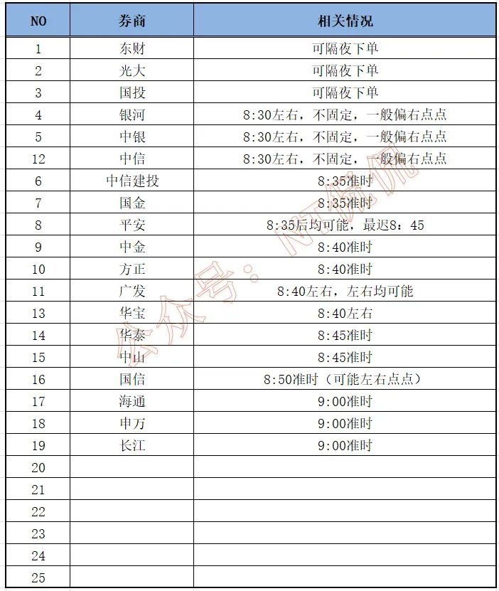 5.4 更新:部分券商北交新股【最早申购】时间汇总