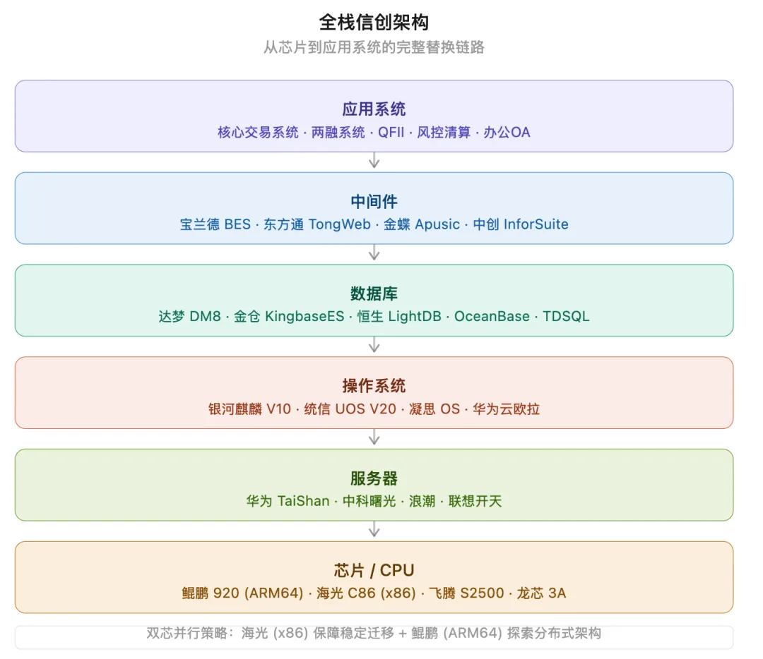 假期系列4:券商核心系统＂换心＂倒计时:30+案例拆解万亿信创深水区的真实战场