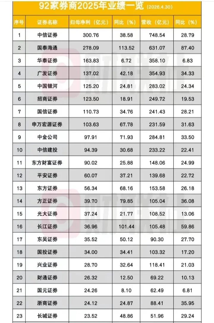 上市券商2025年业绩情况汇总