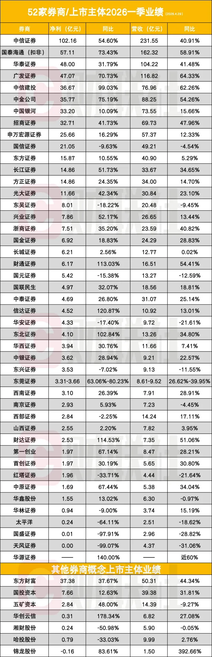 券商一季度业绩来袭!