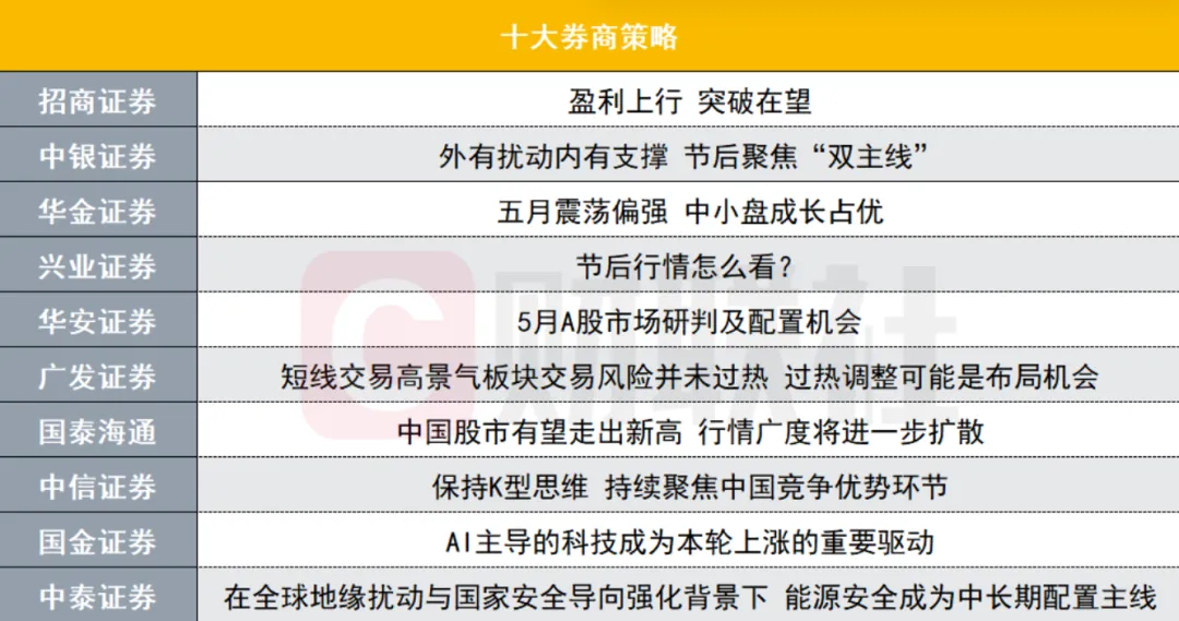五一节后市场将会怎么走?十大券商策略来了