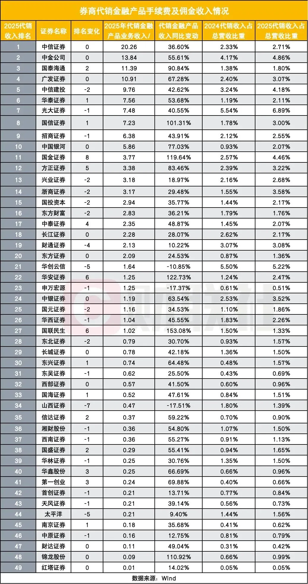 券商代销排位出炉,万亿代销军团扩容,谁在领跑财富管理转型?