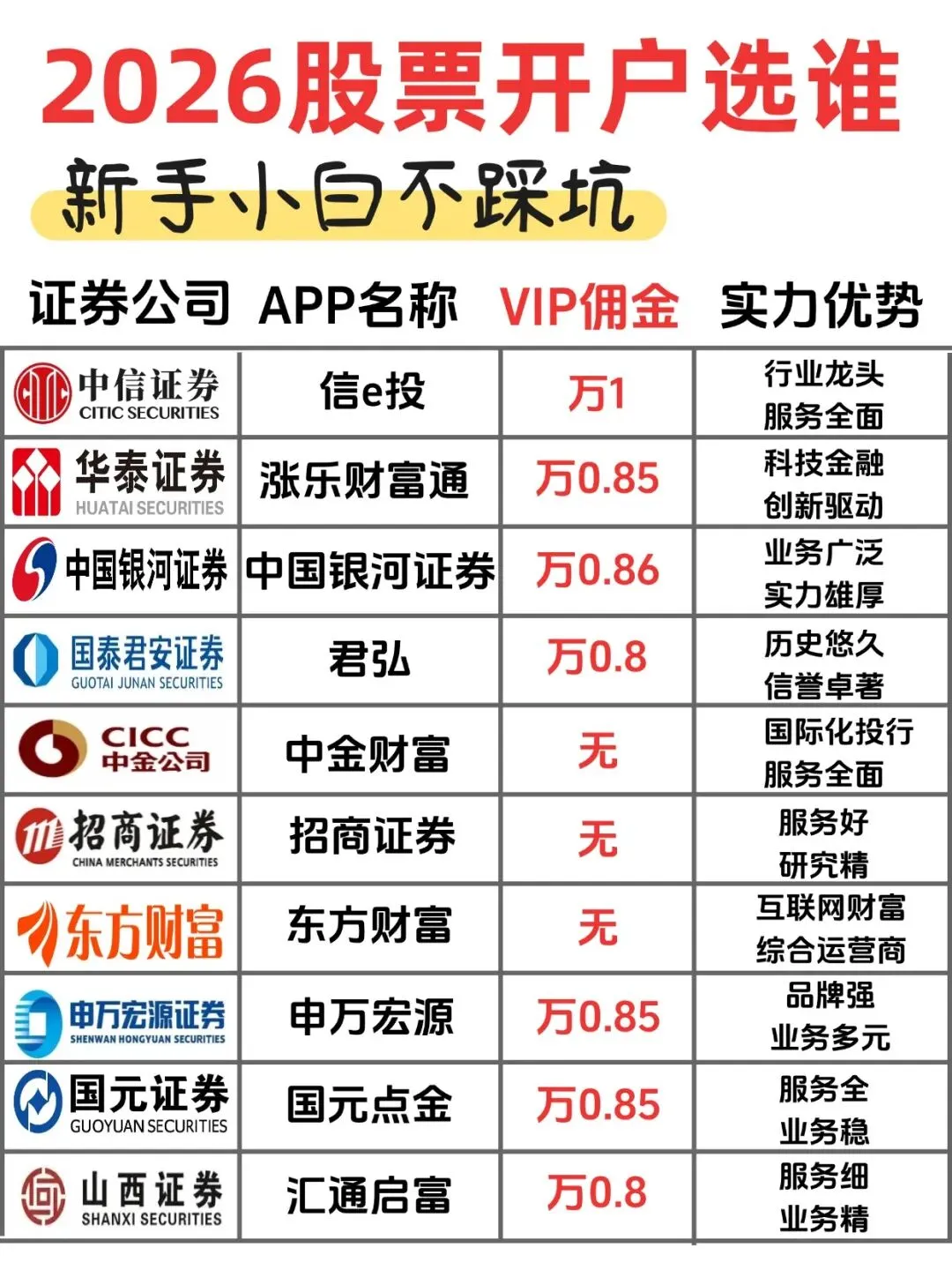 股票开户怎么选券商佣金低
