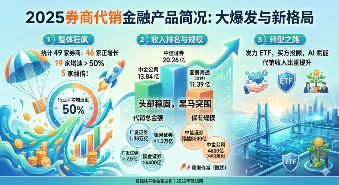 财富管理大爆发!2025券商“代销成绩单”出炉:谁在翻倍增长?谁在闷声发大财?