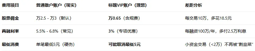 龙头券商低佣金万0.65,超低两融利率3%,还不心动吗 ?