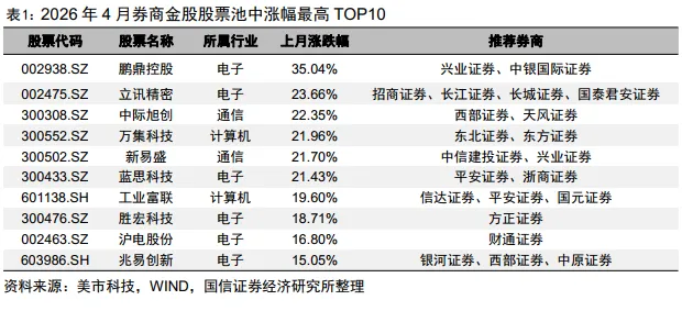 【国信金工】券商金股5月投资月报