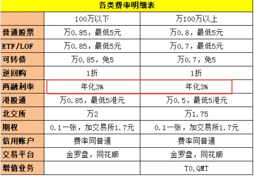 融资融券利率最低2%,多家券商两融利率对比,全网最全攻略!