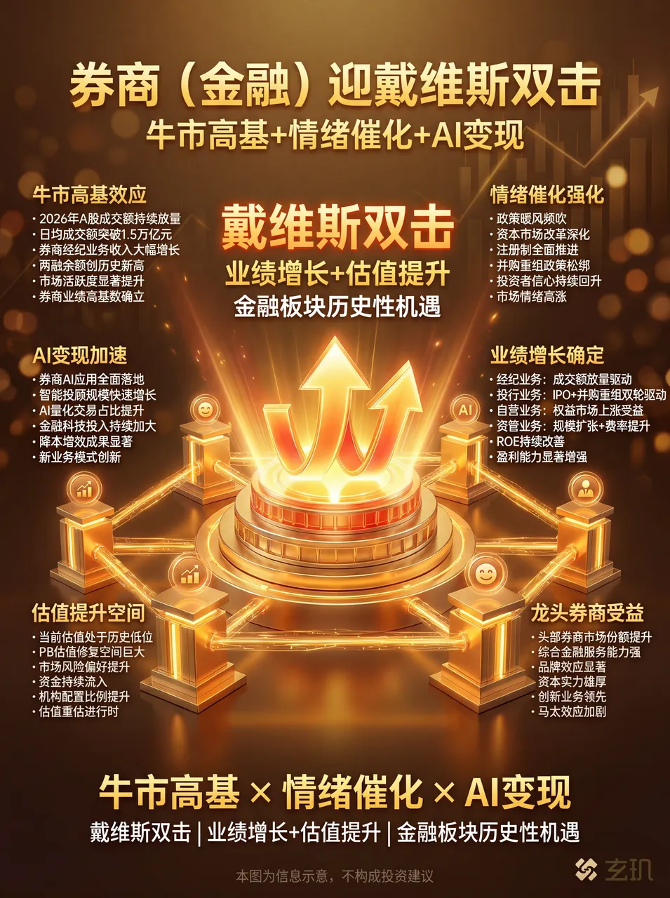 券商(金融):牛市高基+情绪催化+AI变现,金融板块迎戴维斯双击