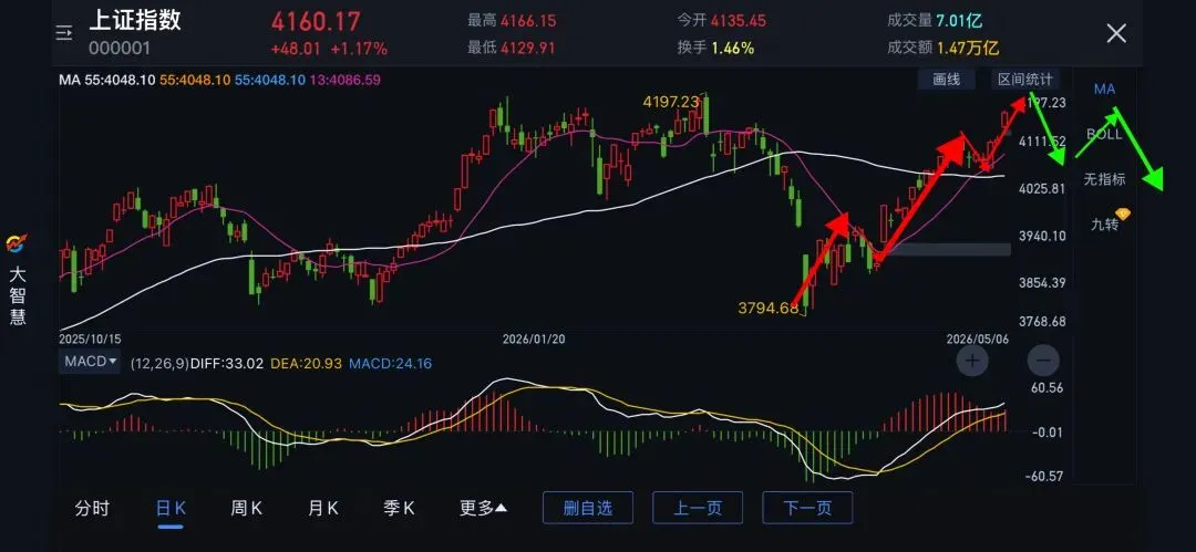 20260506上证指数分析+券商指数