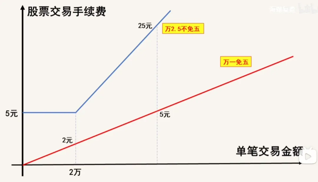 2026券商低佣开户指南:万一免五/万0.85免五,低成本交易必备