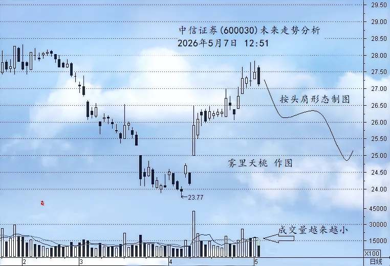 中信证券头肩顶形态隐现,券商板块走势疲软
