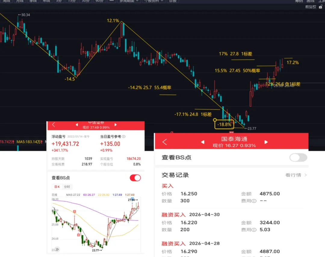 券商板块近期中线反弹机会(续)
