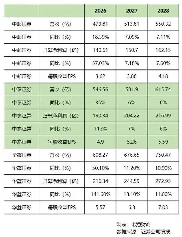 就是挺出乎意料的,7家券商、6家唱多.