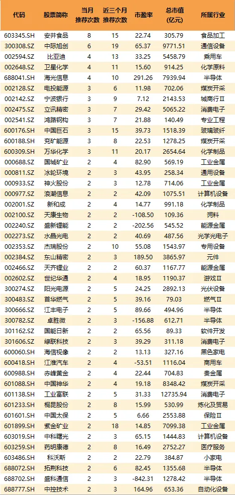 5月券商金股出炉 这些票受青睐