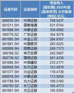 8家上市券商2025年净利翻番,国联民生证券人均薪酬超