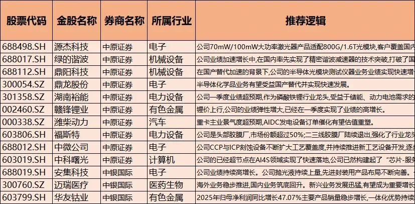券商金股!含医药、半导体、光模块龙头,业绩大增,机构重仓