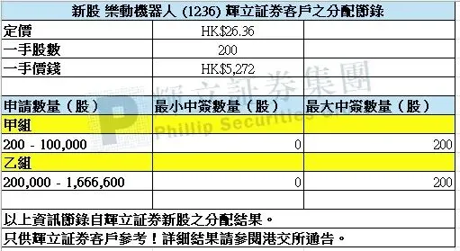 乐动机器人一家券商的中签率,剂泰和英派明天早上截止