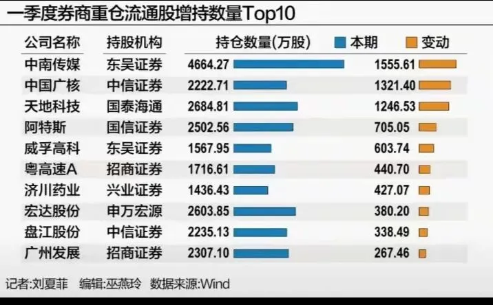 一季报券商重仓流通股增持数量TOP10