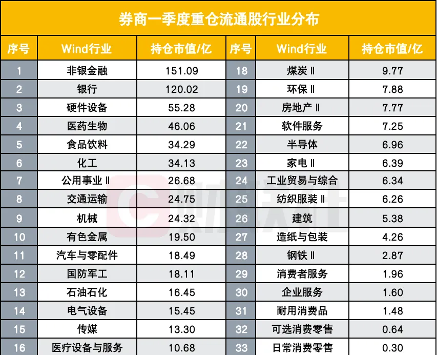 券商一季报持仓大曝光:高股息、周期低位、科技冷热分明