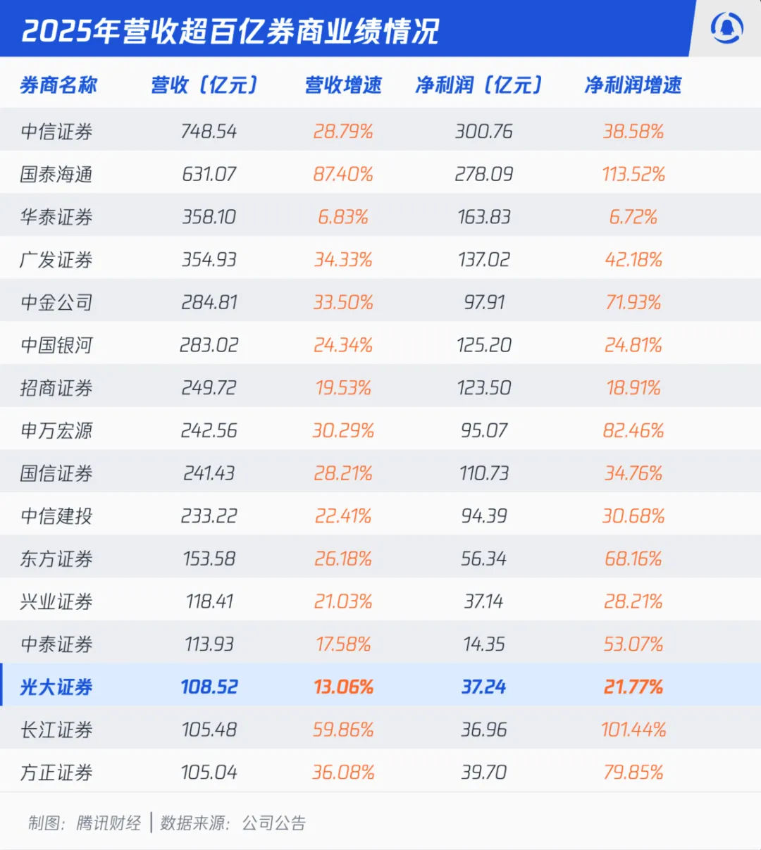 光大证券,离头部券商越来越远
