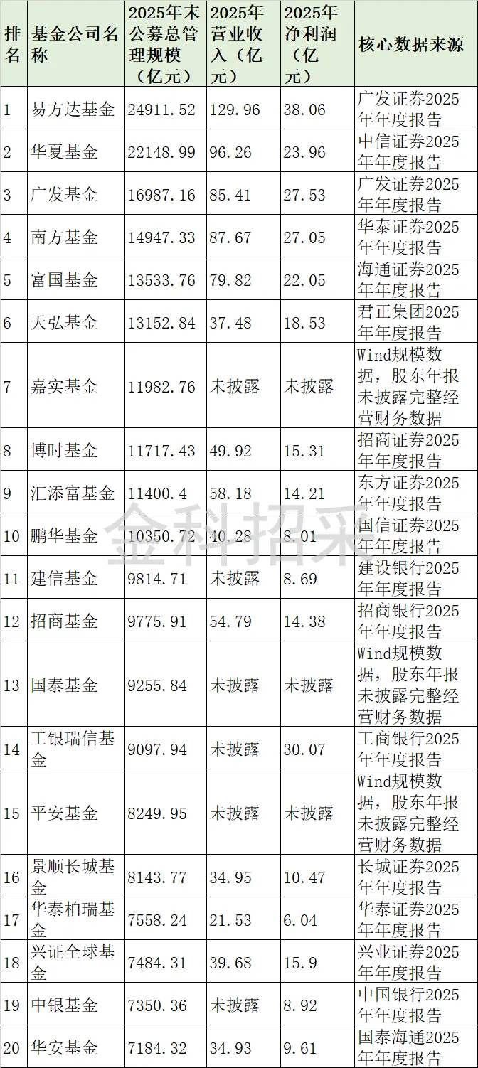 2025年基金公司排名,TOP10券商几乎全部控股了TOP10公募基金公司