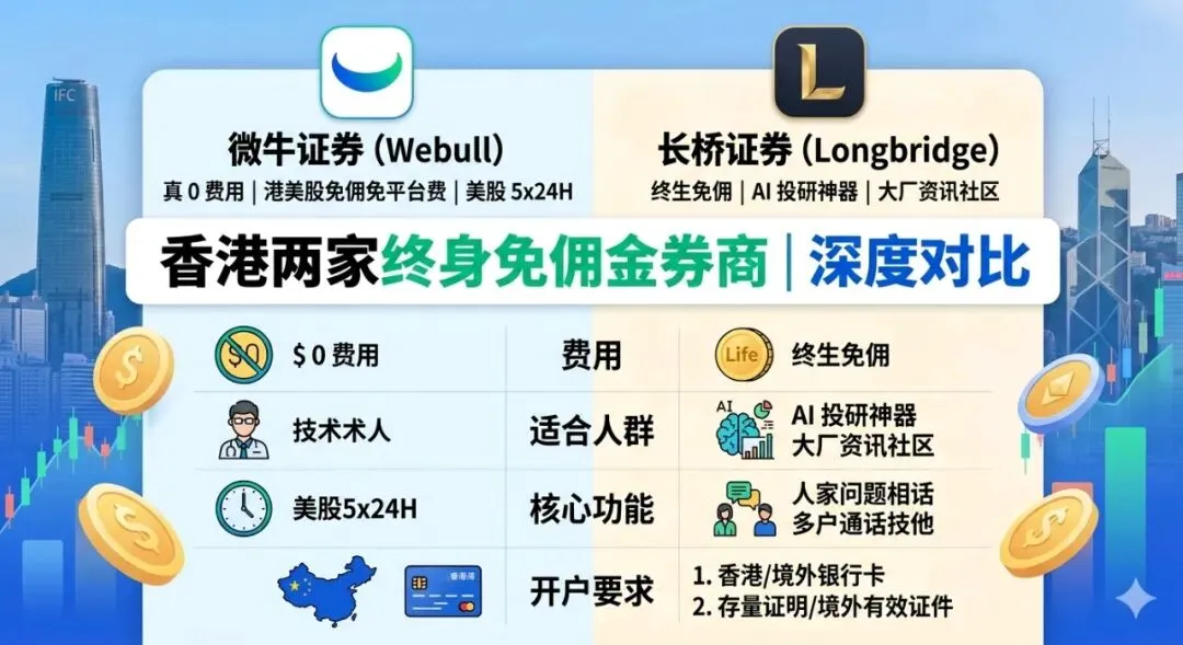 香港投资必看!两家“终身免佣”券商深度对比:微牛 vs 长桥