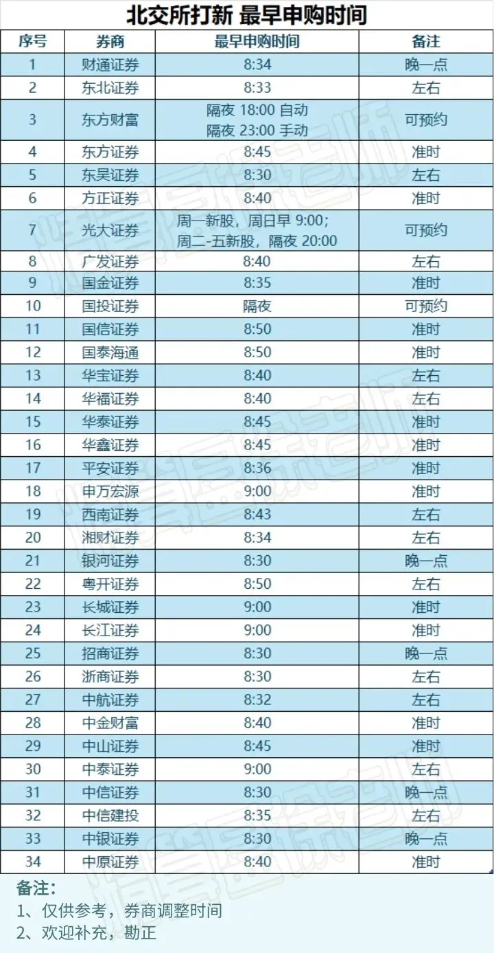 北交所碎股抢筹攻略!各大券商最早申购时间汇总