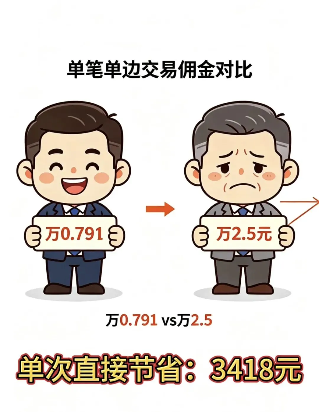 开户为什么要选择低佣券商