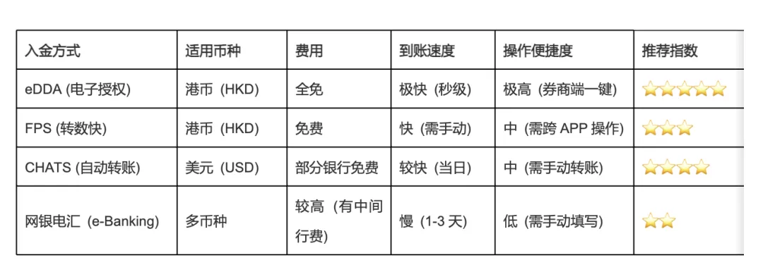 香港券商入金全攻略