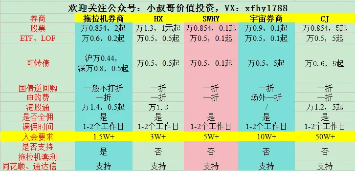 低佣券商万一免五开户,替您省90%的手续费