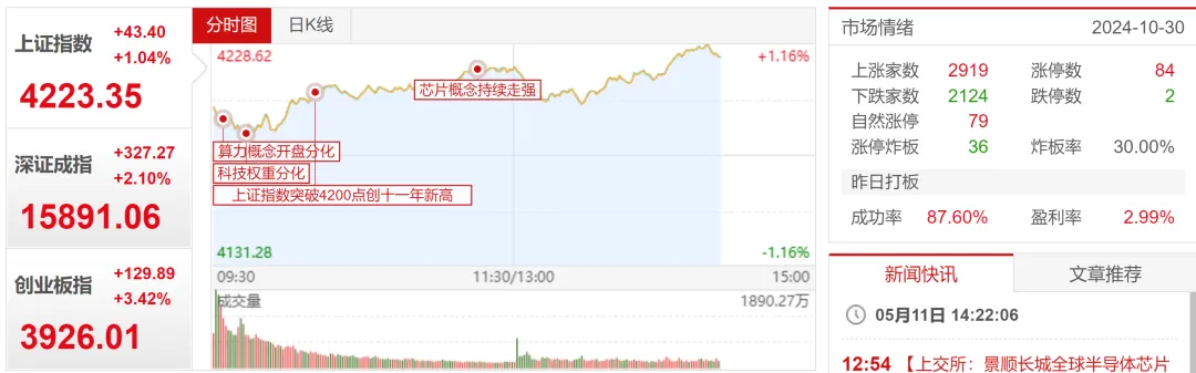 收评:芯光太璀璨 券商压不住